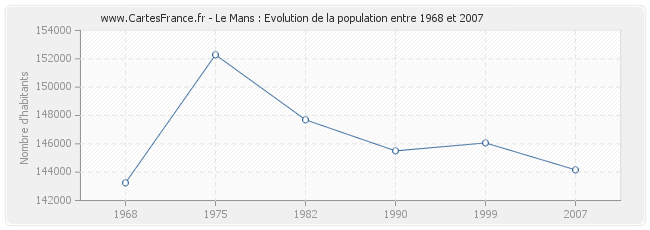 Population Le Mans